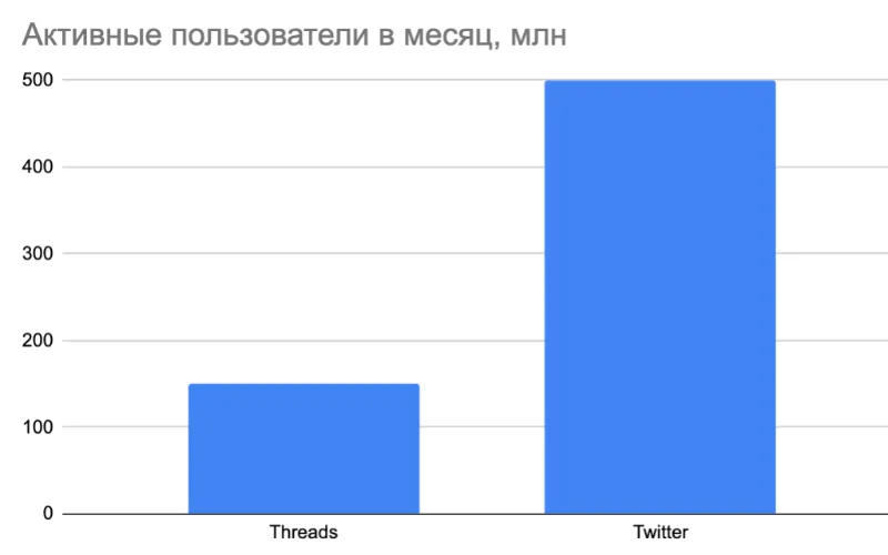 Активные пользователи в месяц, млн. Twitter vs Threads
